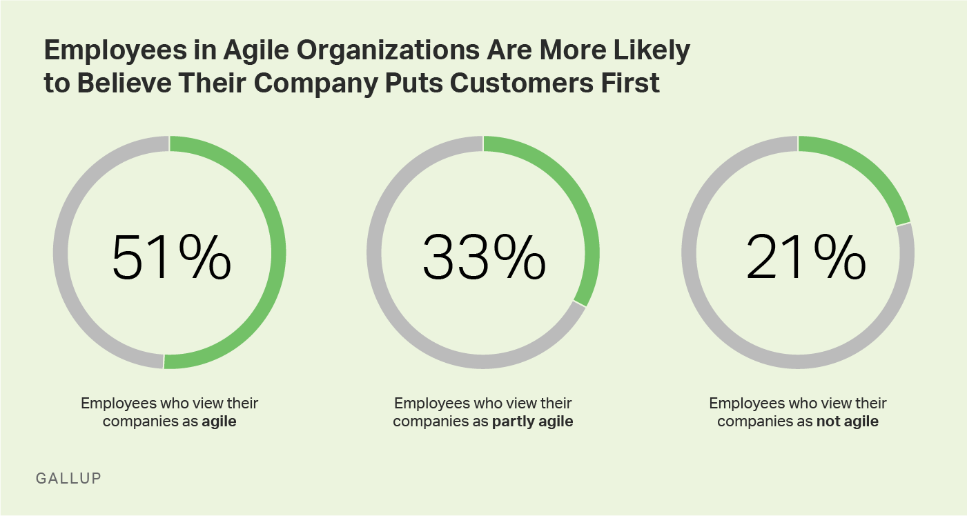 Graphic: Employees in Agile Organizations Are More Likely to Believe Their Company Puts Customers First.