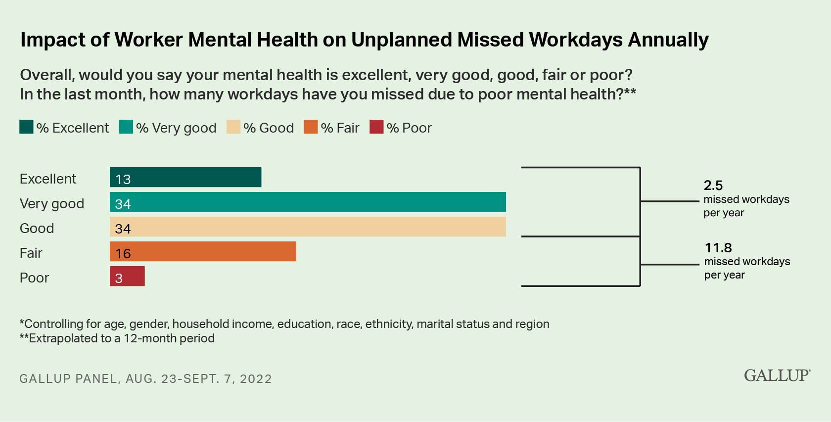 Impact of Worker Mental Health on Unplanned Missed Workdays Annually