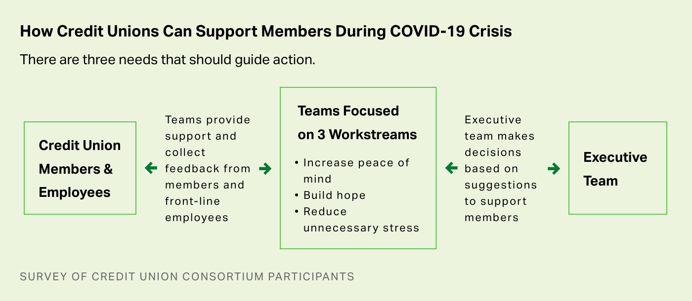 Custom graphic. How credit unions can support members during covid-19 crisis.