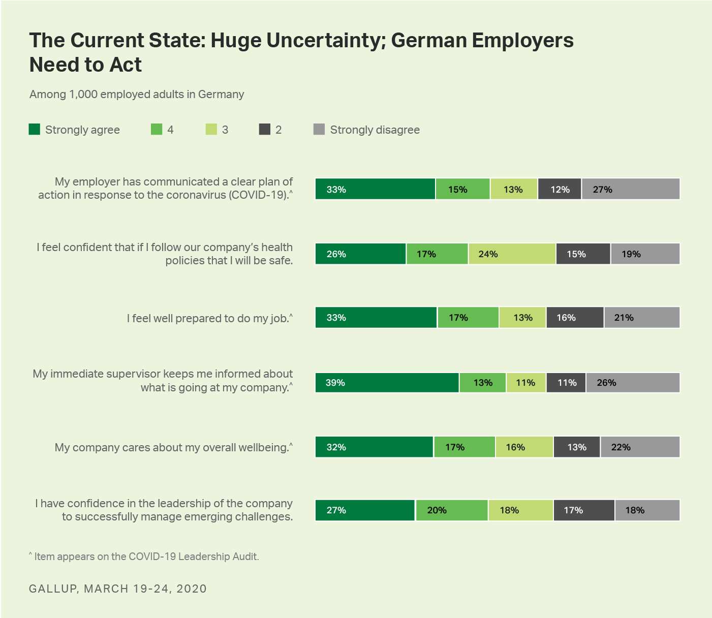 Custom graphic. German employees respond to six survey items about their confidence in company leadership during the COVID-19 crisis.