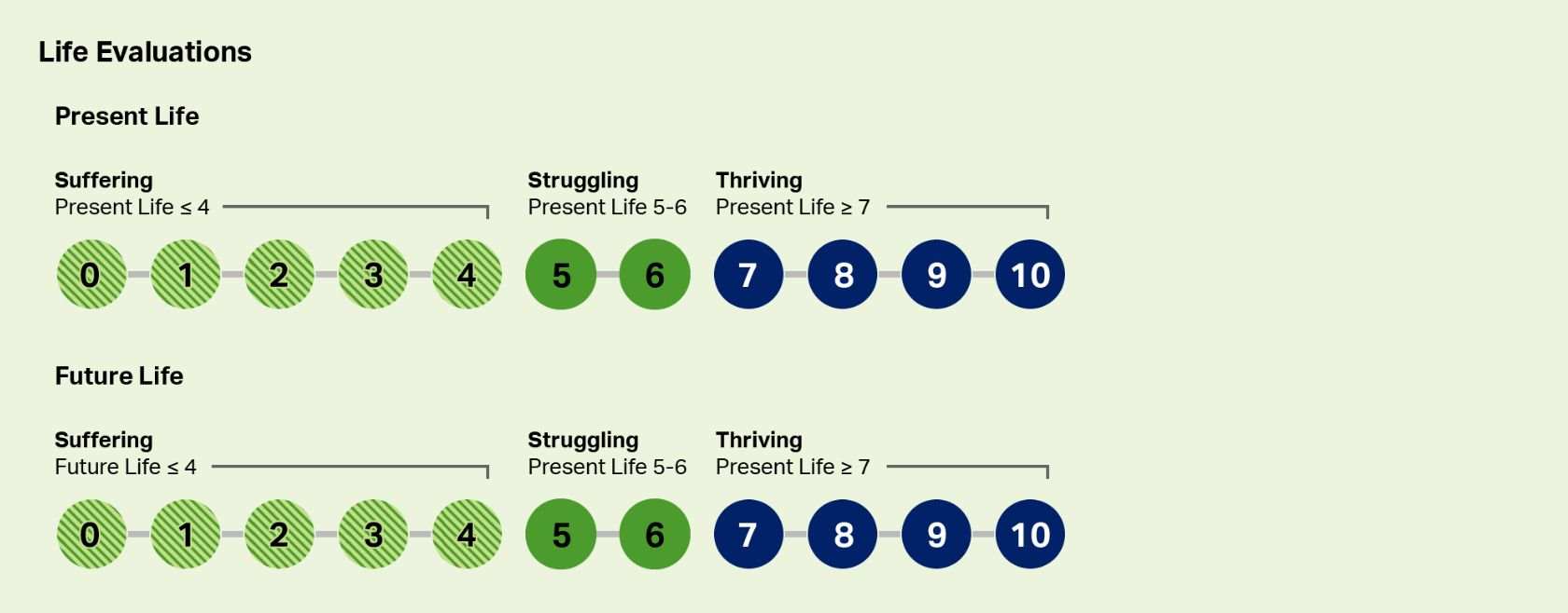 Image depicting Life Evaluations for Present and Future Life from struggling 0 to Thriving 10