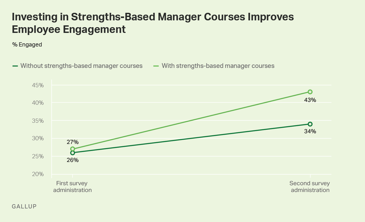 Line graph. Investing in strengths-based manager courses improves employee engagement.