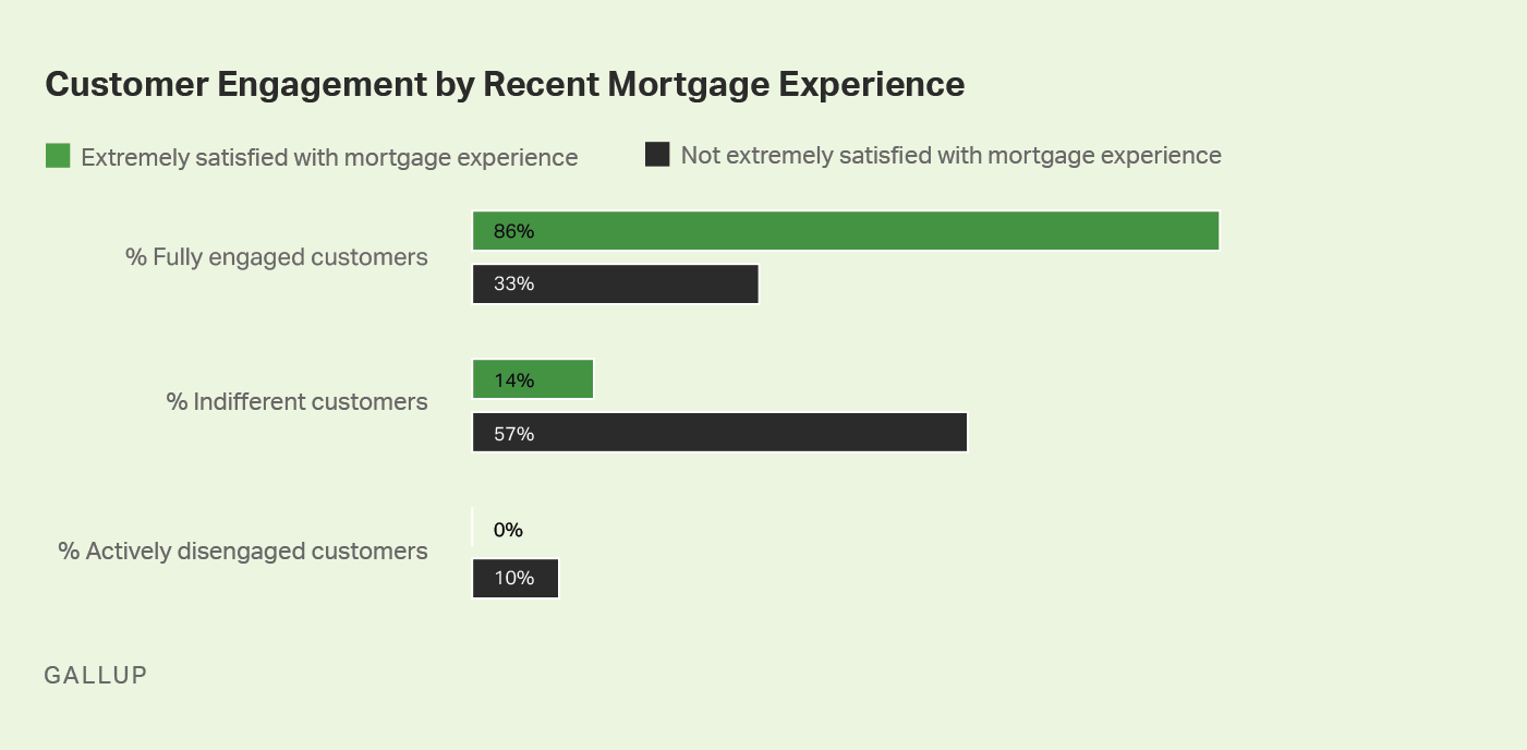 Customer engagement by recent mortgage experience: If customers are extremely satisfied, they are more likely to be engaged.