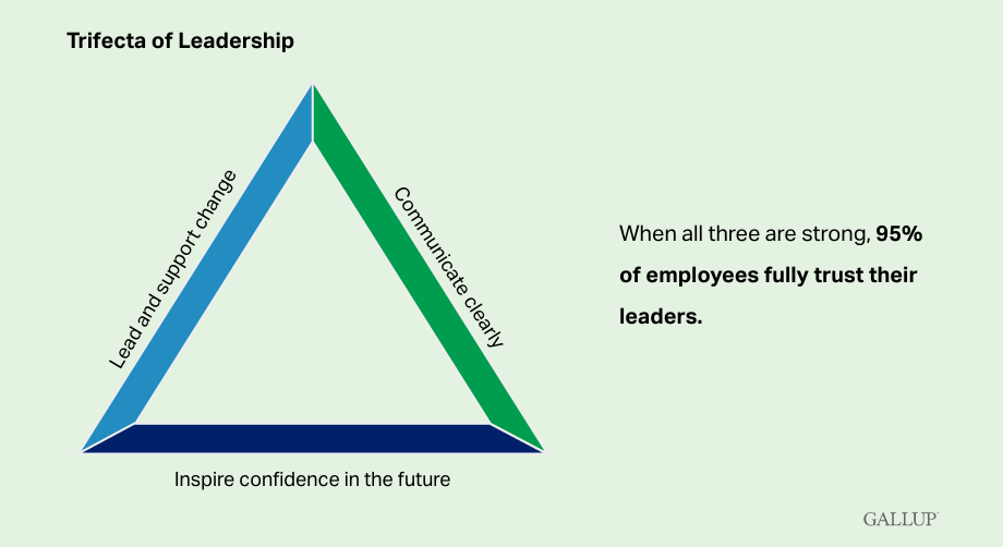 Custom graphic: Trifecta of leadership triangle showing that when all three leadership items are strong, 95% trust their leaders.
