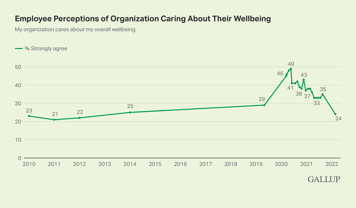line graph showing percent who feel their organization cares about their wellbeing over time
