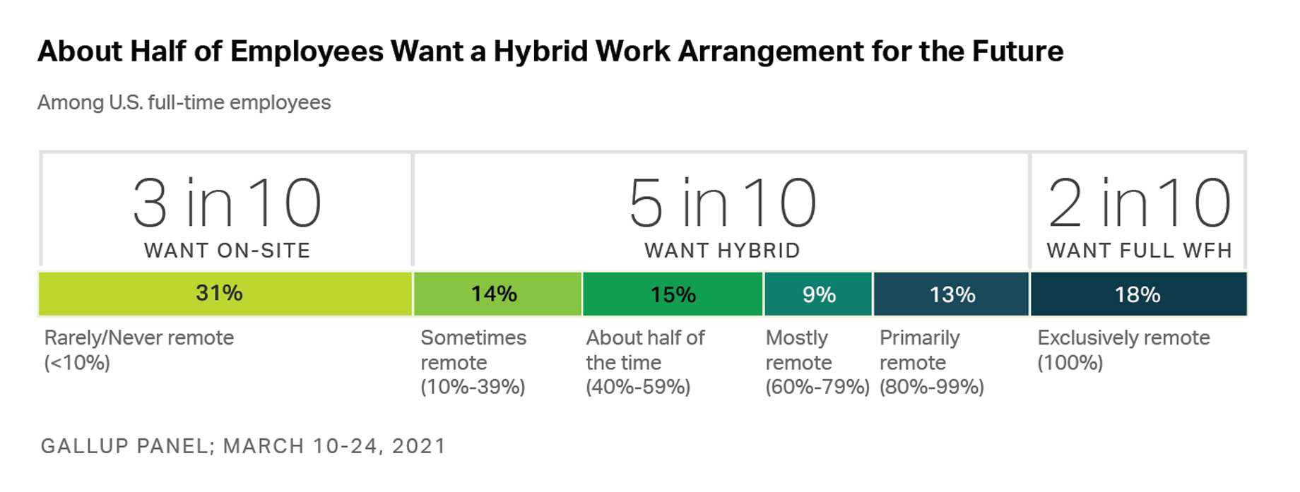 Graphic showing 31% want onsite, 51% Hybrid and 21% want full work from home for future work arrangement