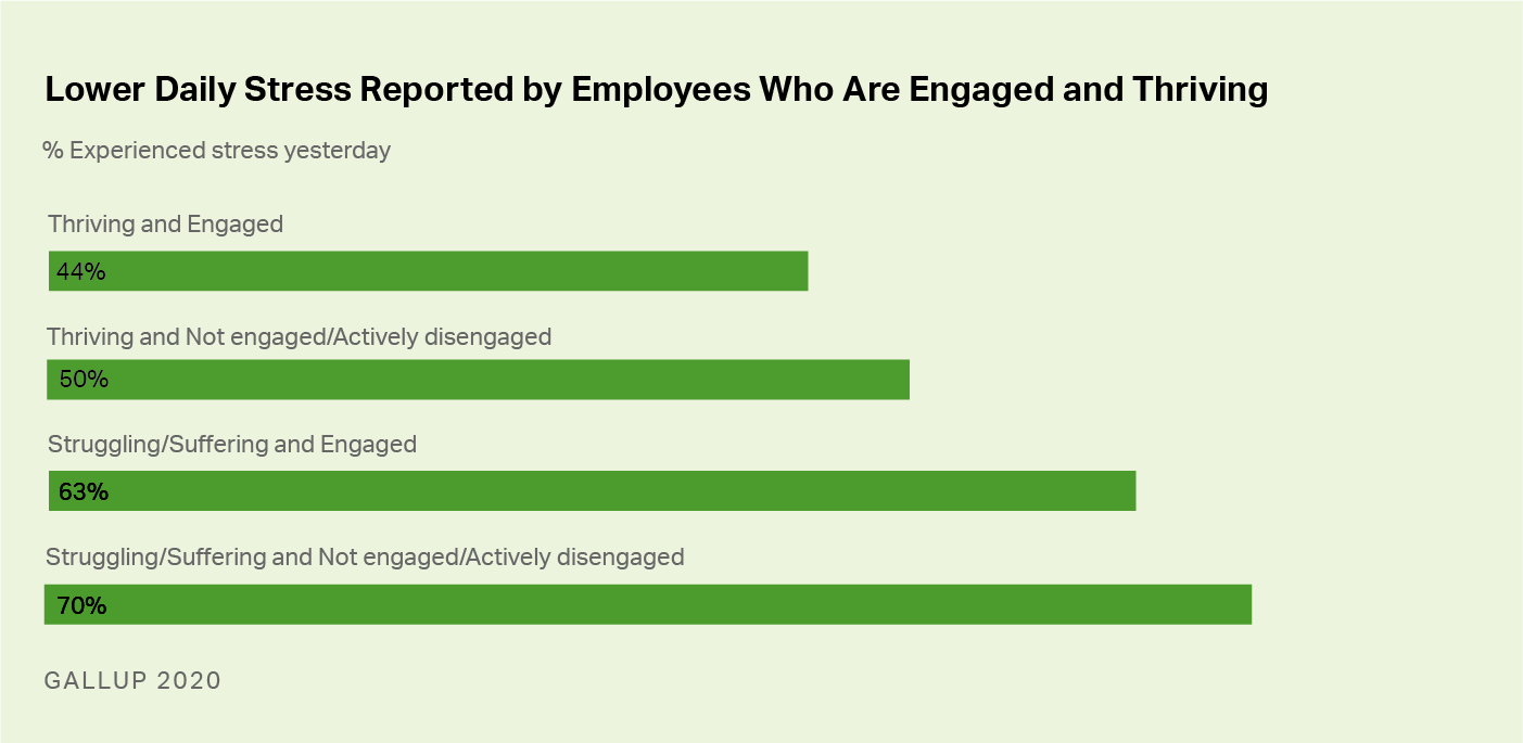 Lower Daily Stress Reported by Employees Who Are Engaged and Thriving