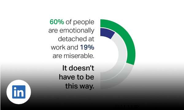 Pie chart with text 60% of people are emotionally detached at work and 19% are miserable.