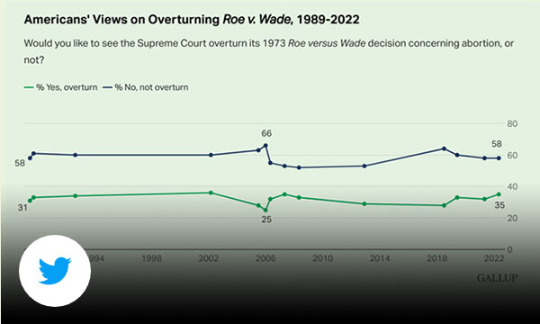 Green line graph with title American's views on overturning Roe v. Wade.