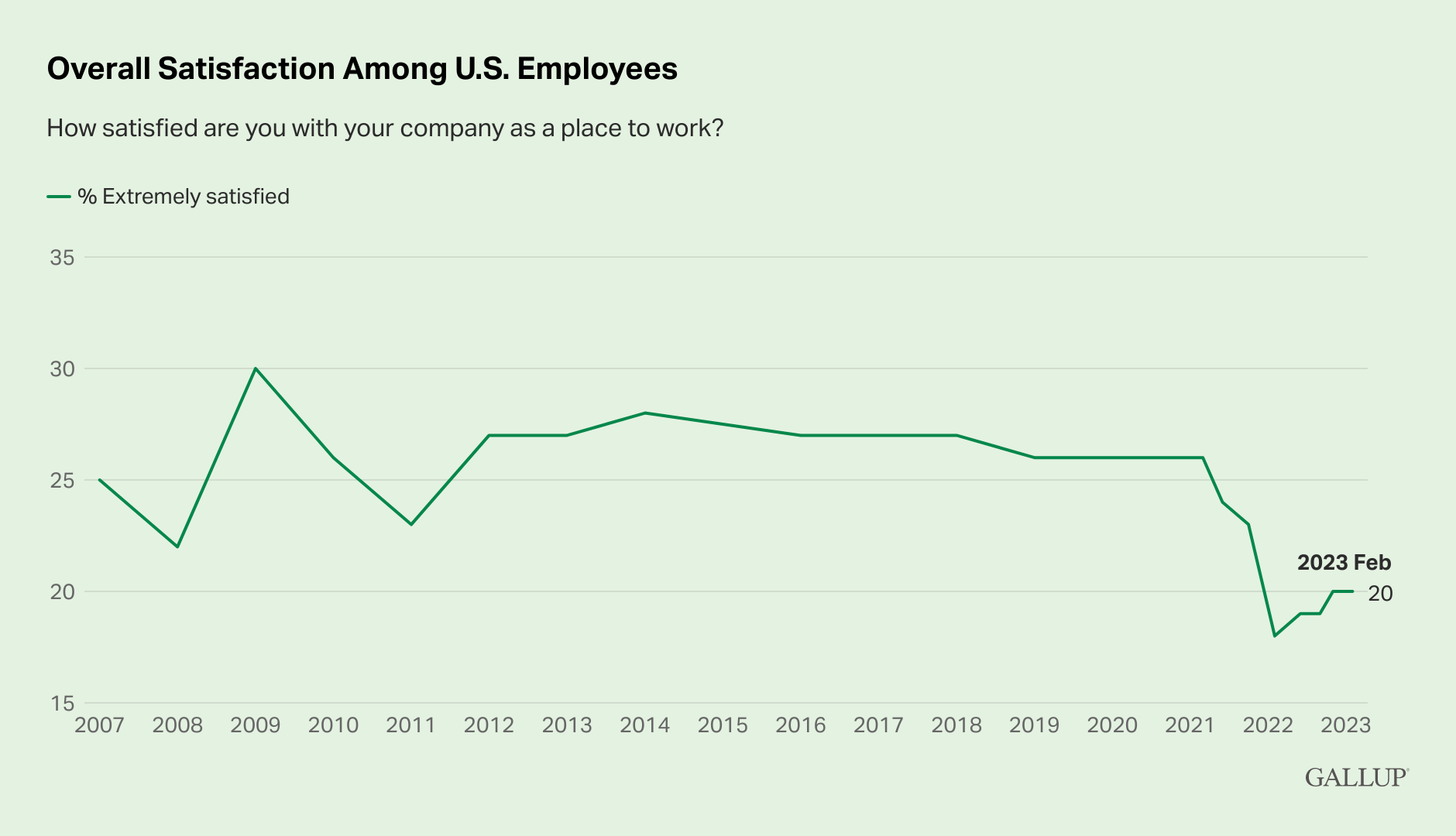 Global Indicator Employee Engagement Gallup