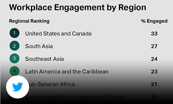List of workplace engagement by region.