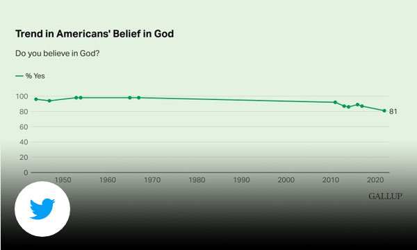 Green line chart with title Trend in American's Belief in God.