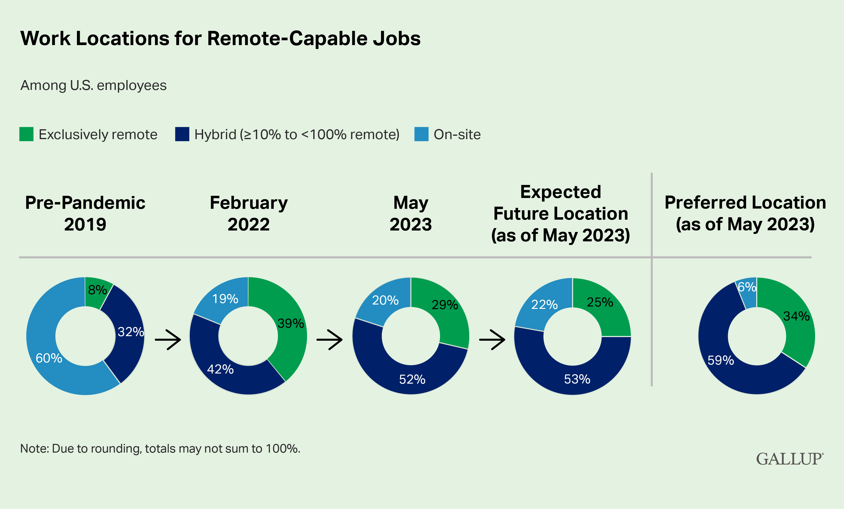 Global Indicator: Hybrid Work - Gallup