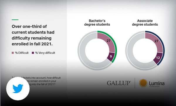 Two pie graphs with text over one-third of current students had difficulty remaining enrolled in fall 2021.