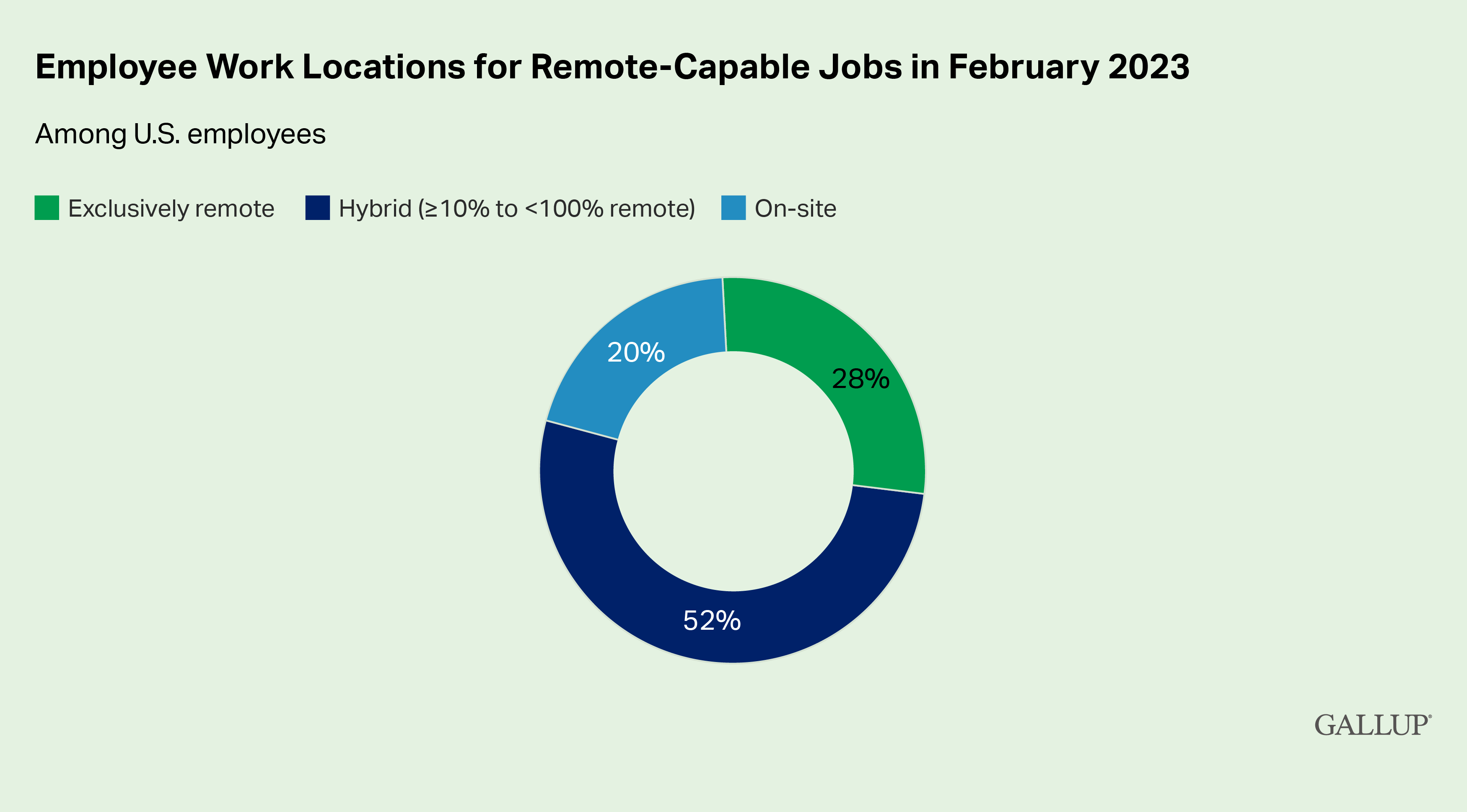 Global Indicator: Hybrid Work - Gallup