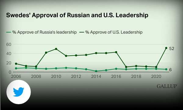 Green line graph with title swedes' approval of Russian and U.S. leadership.