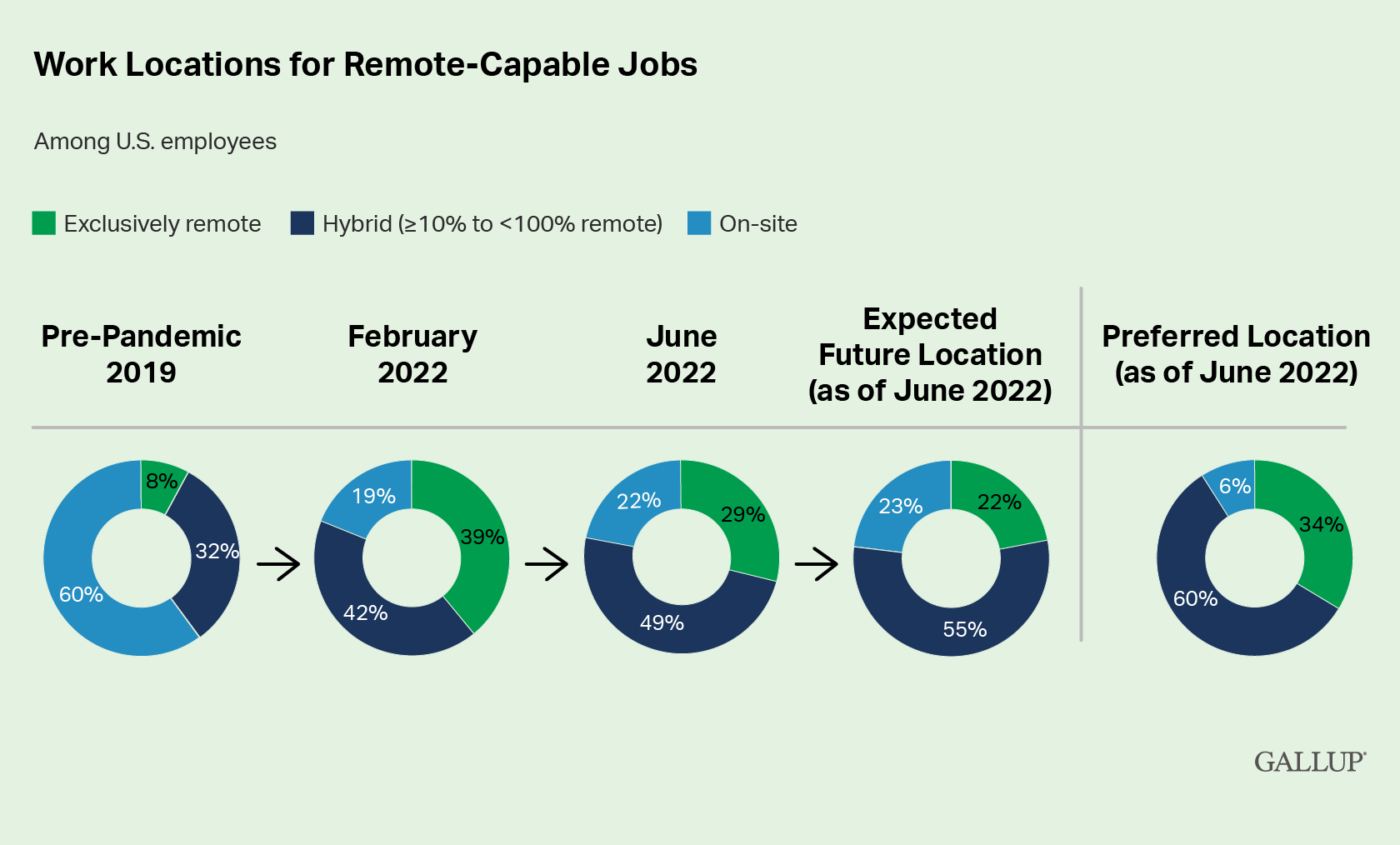 Diagram showing combined work locations for remote-capable jobs