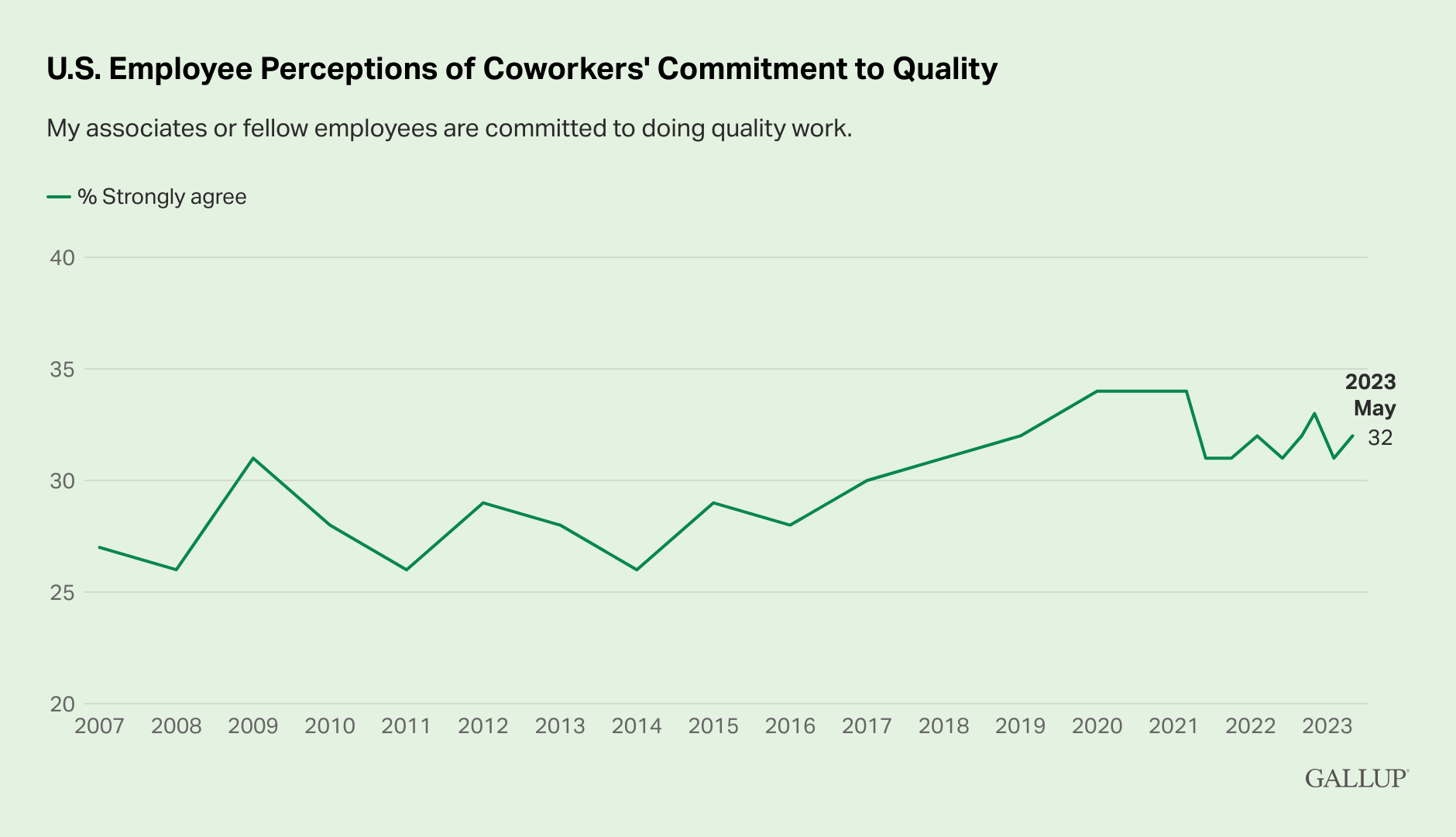 Global Indicator Employee Engagement Gallup