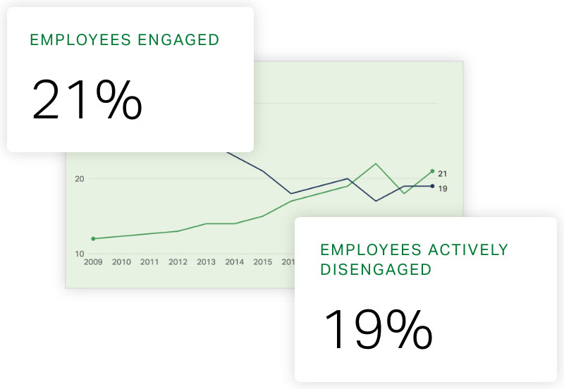 Graph of Enganged and Disengaged Employees