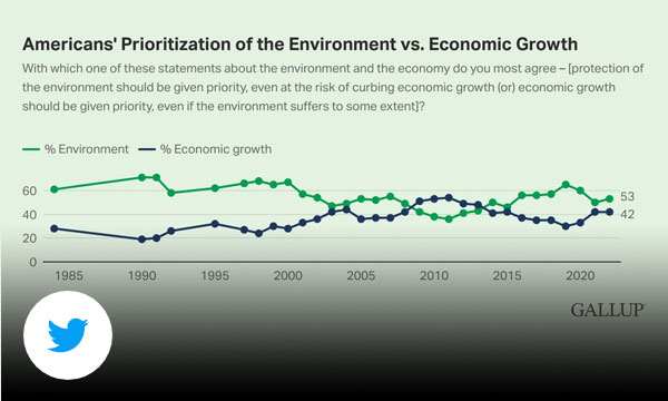Line graph with title Americans' Prioritization of the Environment and Economic Growth.