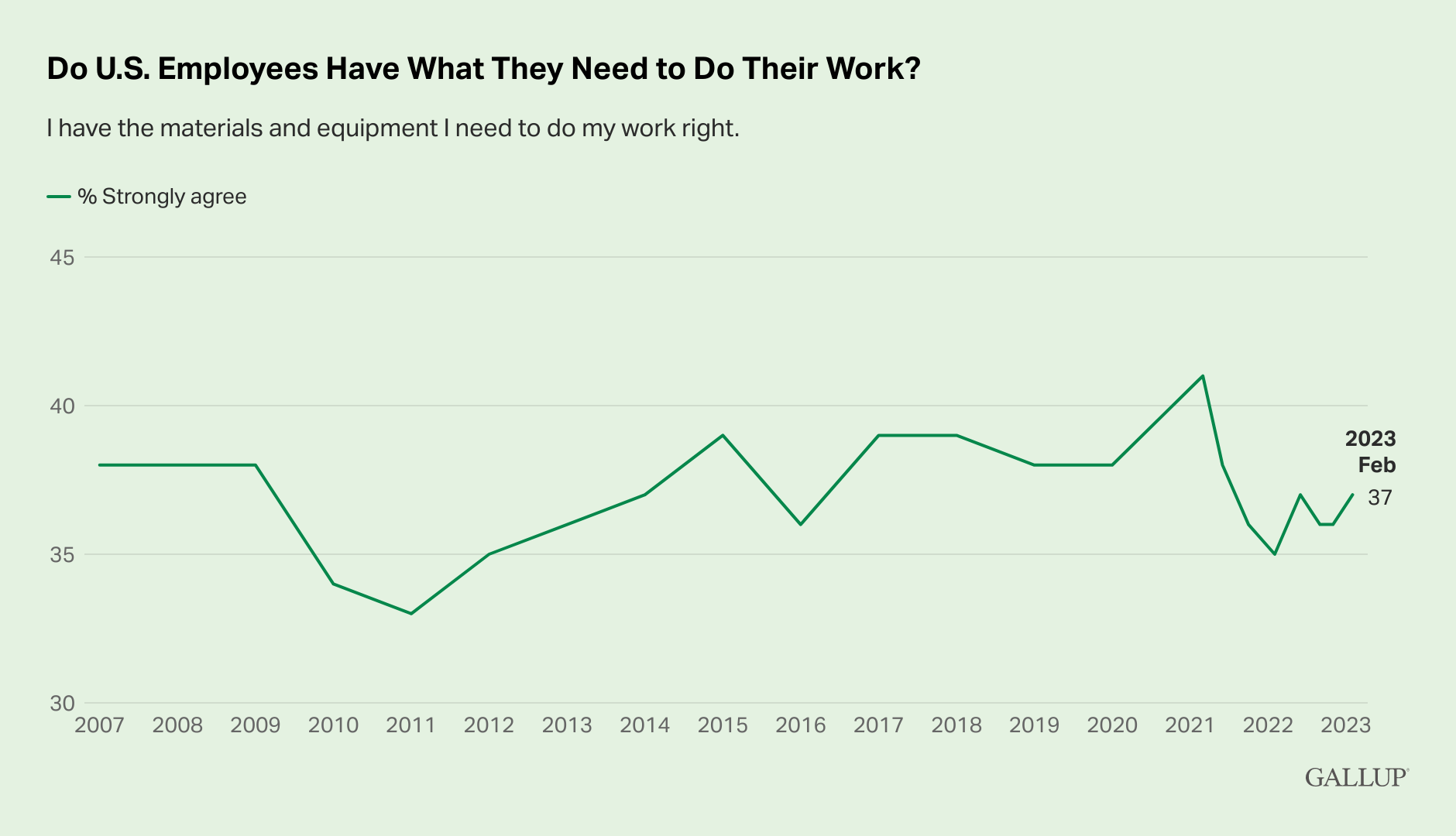 Global Indicator: Employee Engagement - Gallup