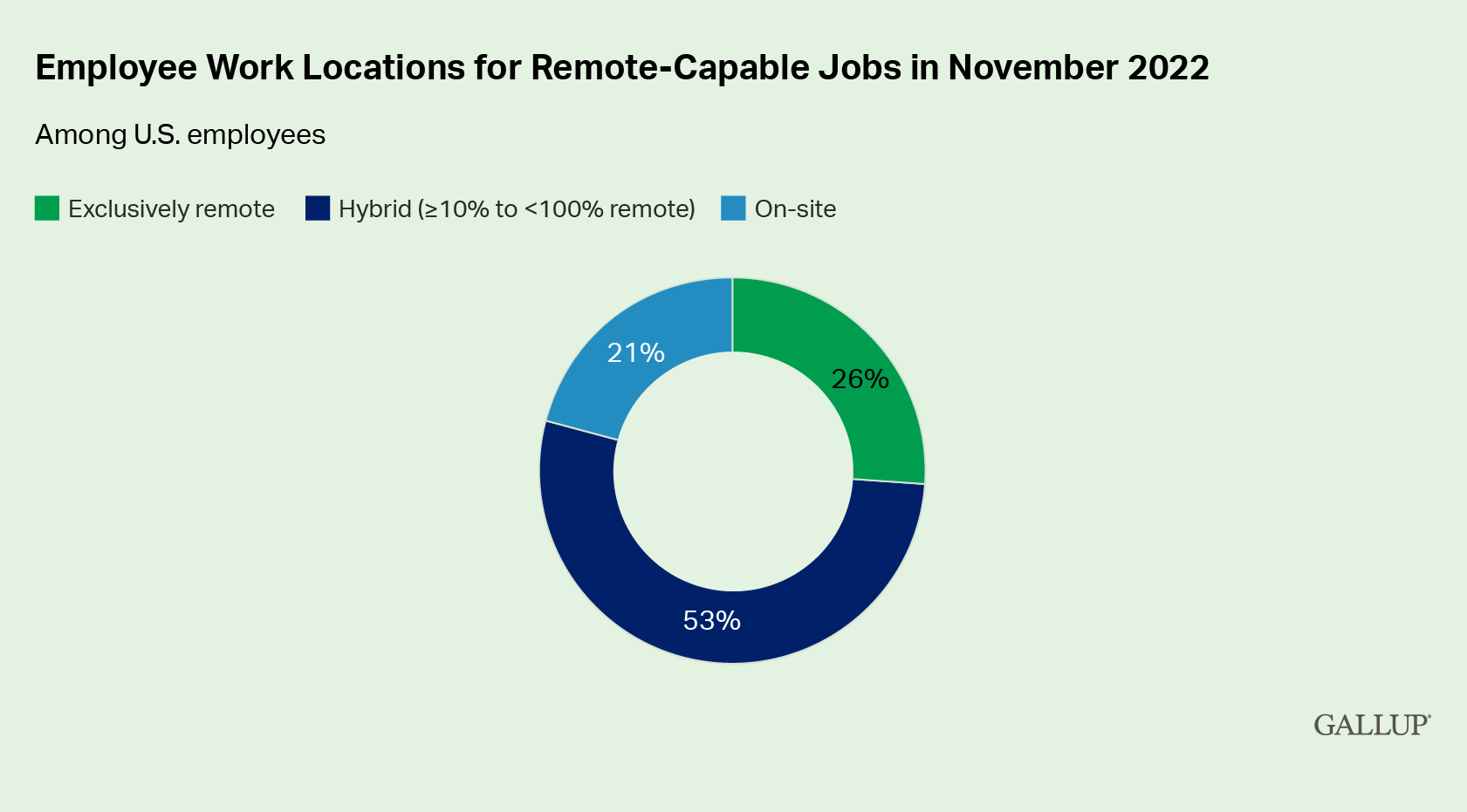 Diagram showing work locations for remote-capable jobs