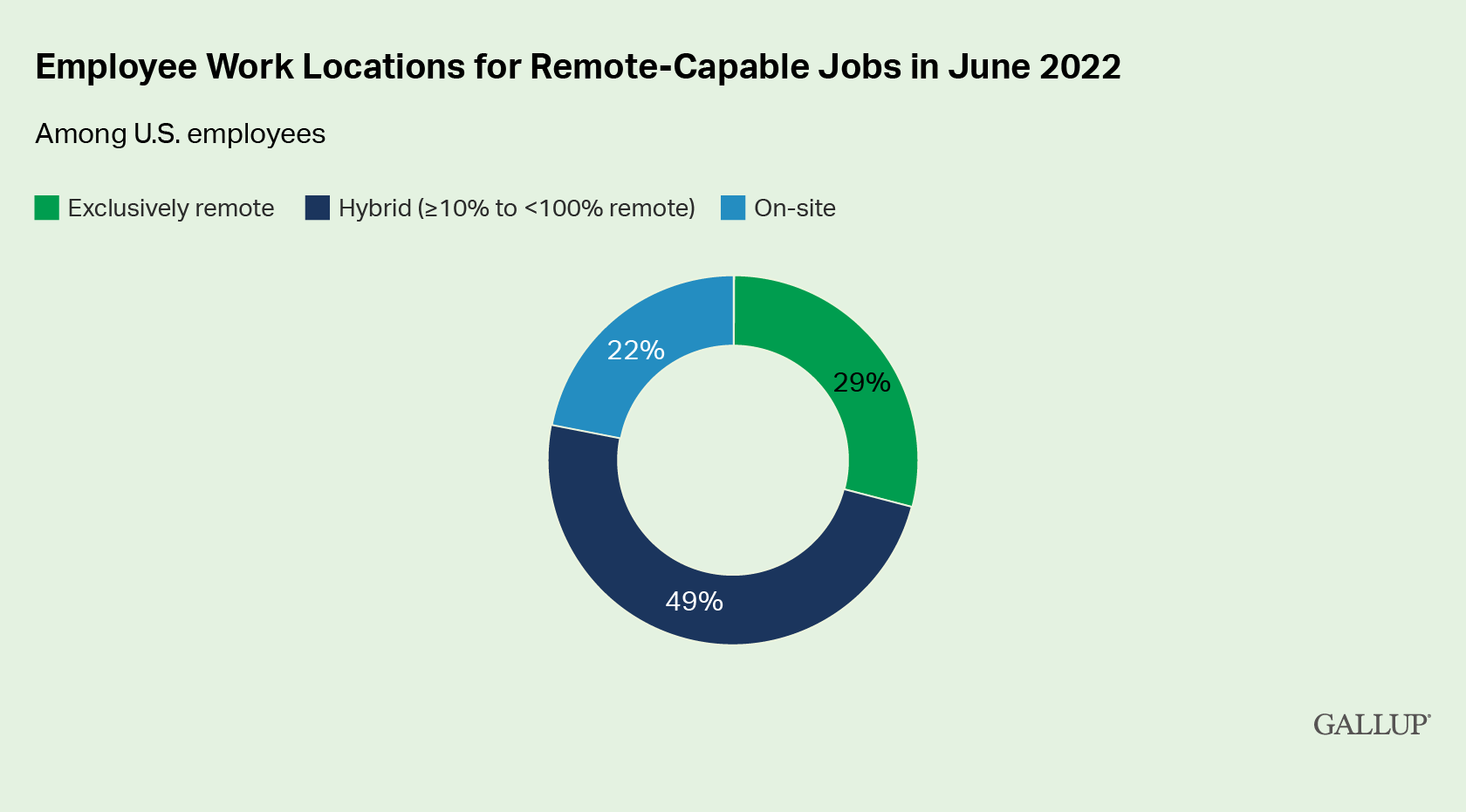 Diagram showing work locations for remote-capable jobs