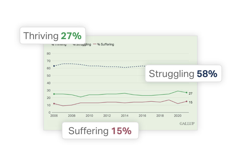 Graph showing People Rating Their Lives as Thriving, Struggling and Suffering