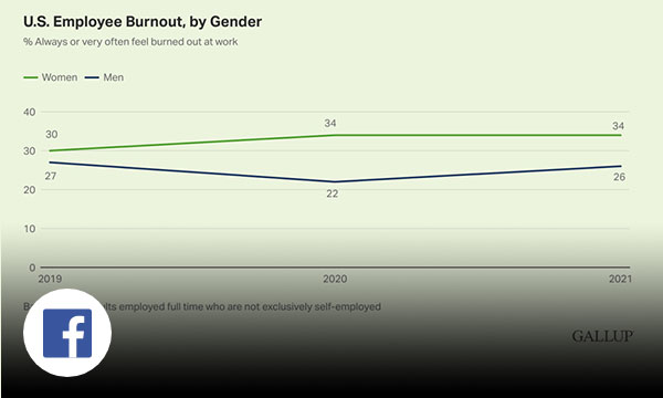 Green line graph with title U.S. Employee Burnout, by Gender.