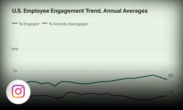 Green line graph with title U.S. Employee Engagement Trend, Annual Averages.